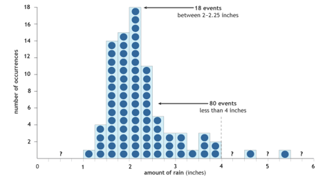 Using sample data, a bar chart shows the number of rainfall event occurrences and the amount of rain accumulated in inches for each occurrence. 18 rainfall events accumulated between 2 – 2.25 inches. 80 rainfall events accumulated less than 4 inches. 