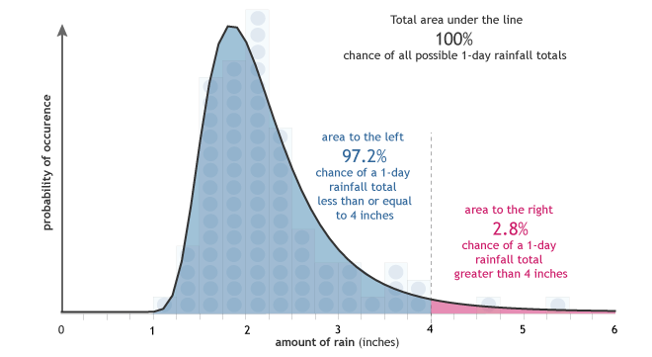 A distribution curve is applied to the sample data from Figure 1 with a peak on the left that slopes down to a narrow tail at right. The area to the left illustrates a 97.2% chance of a 1-day rainfall total less than or equal to 4 inches and area to the right illustrates a 2.8% chance of a 1-day rainfall total greater than 4 inches. 