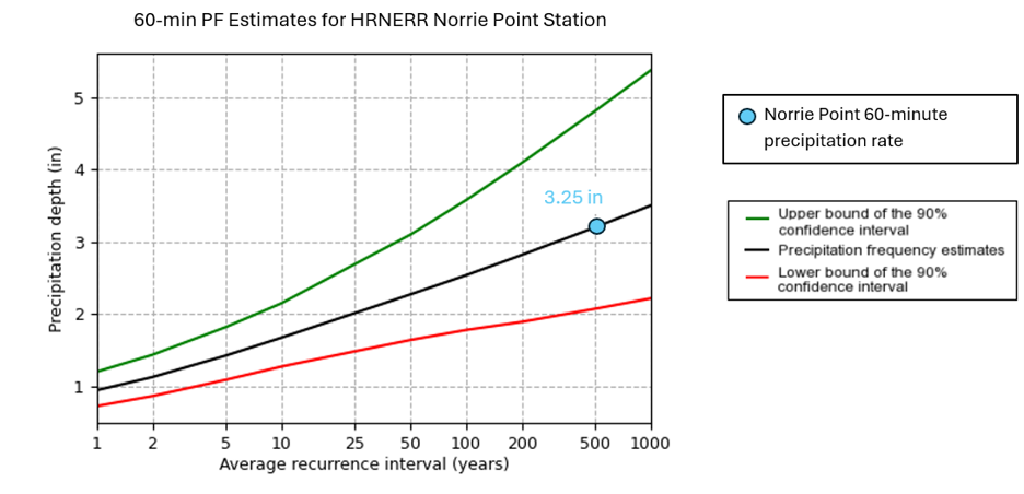 A line chart depicts a precipitation frequency estimate based on data from Norrie Point Environmental Center. The graph shows the average recurrence interval of a rain event in years against precipitation depth in inches. A blue circle indicates that a rain event at Norrie Point with a rate of 3.25 inches of rain per hour is likely to occur about once every 500 years. Green and red lines indicate the upper and lower bounds, respectively, of the 90% confidence interval for the precipitation frequency estimates.