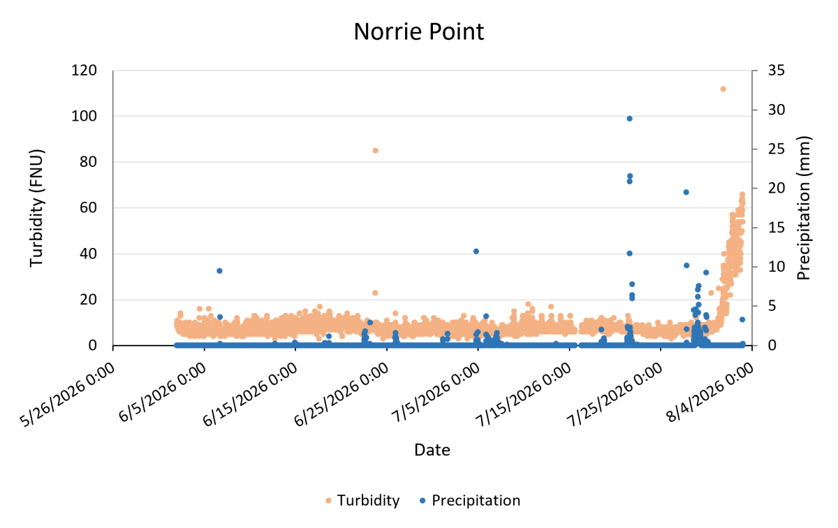 A line chart depicts a precipitation frequency estimate based on data from Norrie Point Environmental Center. The graph shows the average recurrence interval of a rain event in years against precipitation depth in inches. A blue circle indicates that a rain event at Norrie Point with a rate of 3.25 inches of rain per hour is likely to occur about once every 500 years. Green and red lines indicate the upper and lower bounds, respectively, of the 90% confidence interval for the precipitation frequency estimates.